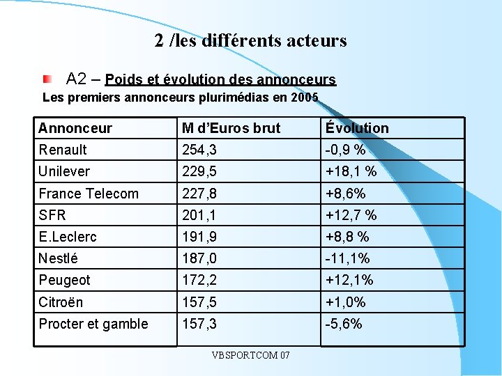 2 /les différents acteurs A 2 – Poids et évolution des annonceurs Les premiers