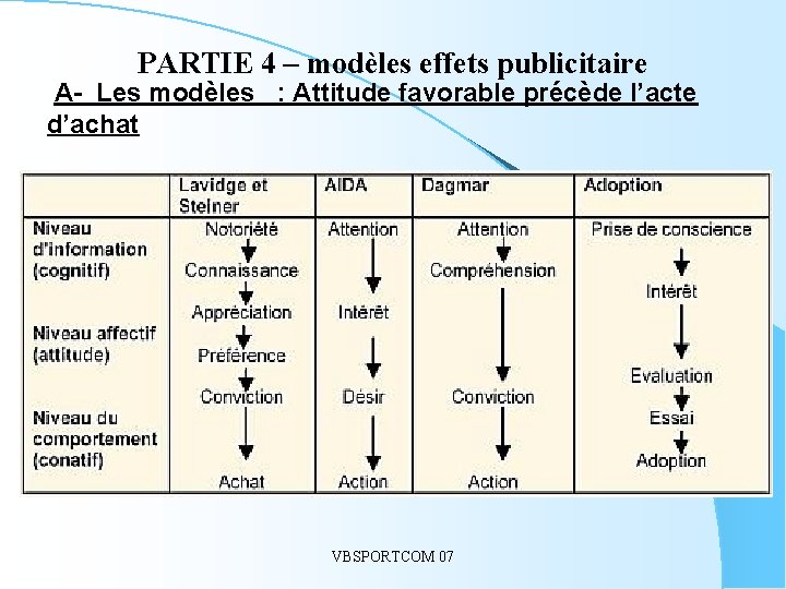 PARTIE 4 – modèles effets publicitaire A- Les modèles : Attitude favorable précède l’acte