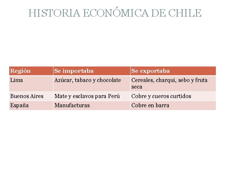 HISTORIA ECONÓMICA DE CHILE Región Se importaba Se exportaba Lima Azúcar, tabaco y chocolate