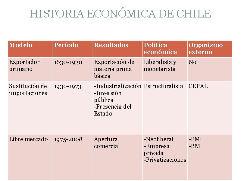 HISTORIA ECONÓMICA DE CHILE Modelo Período Resultados Política económica Organismo externo Exportador primario 1830