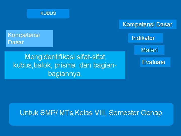 KUBUS Kompetensi Dasar Mengidentifikasi sifat-sifat kubus, balok, prisma dan bagiannya. Indikator Materi Evaluasi Untuk