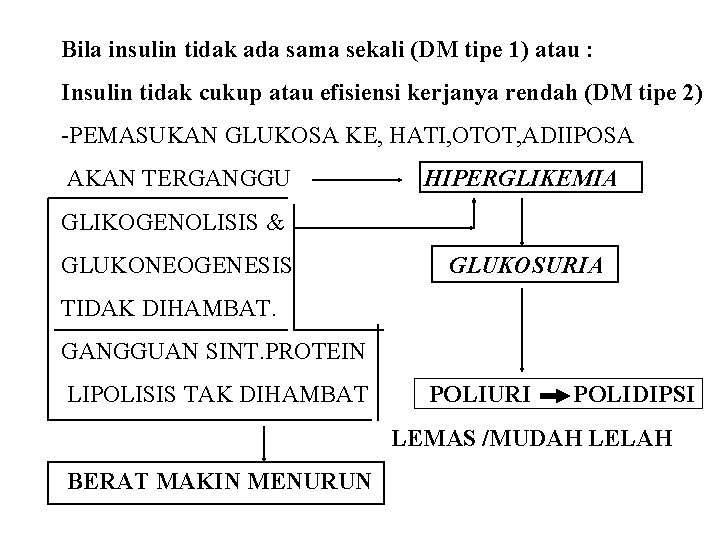 Bila insulin tidak ada sama sekali (DM tipe 1) atau : Insulin tidak cukup