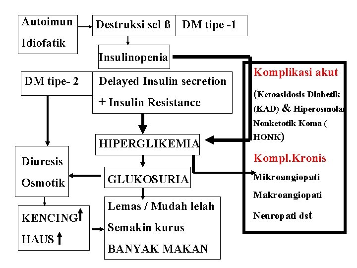 Autoimun Destruksi sel ß DM tipe -1 Idiofatik Insulinopenia DM tipe- 2 Delayed Insulin