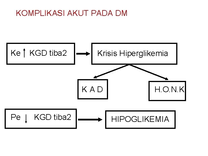 KOMPLIKASI AKUT PADA DM Ke KGD tiba 2 Krisis Hiperglikemia K A D H.