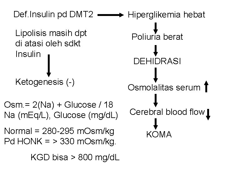 Def. Insulin pd DMT 2 Hiperglikemia hebat Lipolisis masih dpt di atasi oleh sdkt