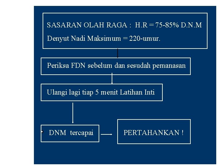 SASARAN OLAH RAGA : H. R = 75 -85% D. N. M Denyut Nadi