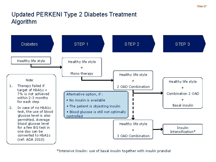 Slide 27 Updated PERKENI Type 2 Diabetes Treatment Algorithm Diabetes STEP 1 Healthy life