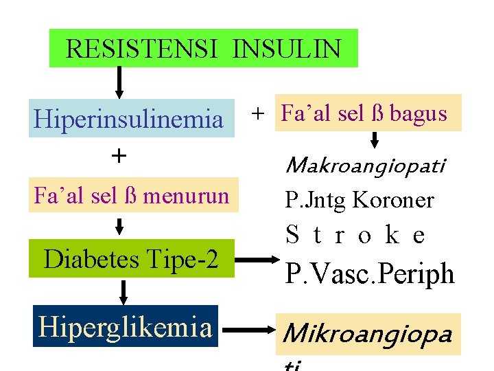 RESISTENSI INSULIN Hiperinsulinemia + Fa’al sel ß menurun Diabetes Tipe-2 Hiperglikemia + Fa’al sel