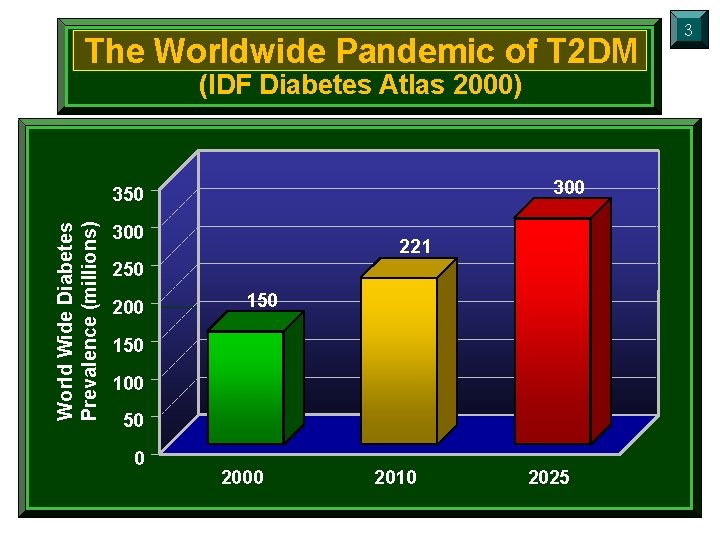 The Worldwide Pandemic of T 2 DM (IDF Diabetes Atlas 2000) 300 World Wide