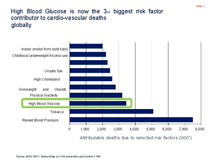 Slide 7 High Blood Glucose is now the 3 rd biggest risk factor contributor