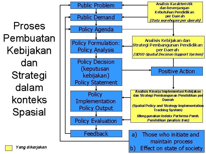 Public Problem Proses Pembuatan Kebijakan dan Strategi dalam konteks Spasial Public Demand (Data warehouse