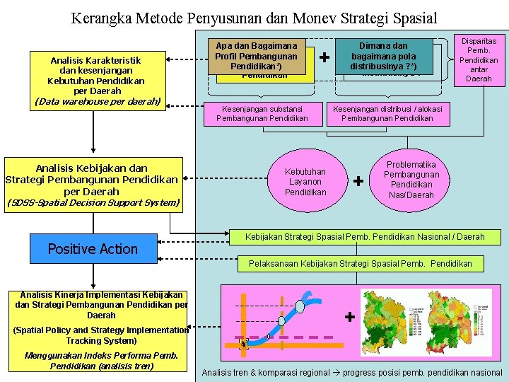 Kerangka Metode Penyusunan dan Monev Strategi Spasial Analisis Karakteristik dan kesenjangan Kebutuhan Pendidikan per