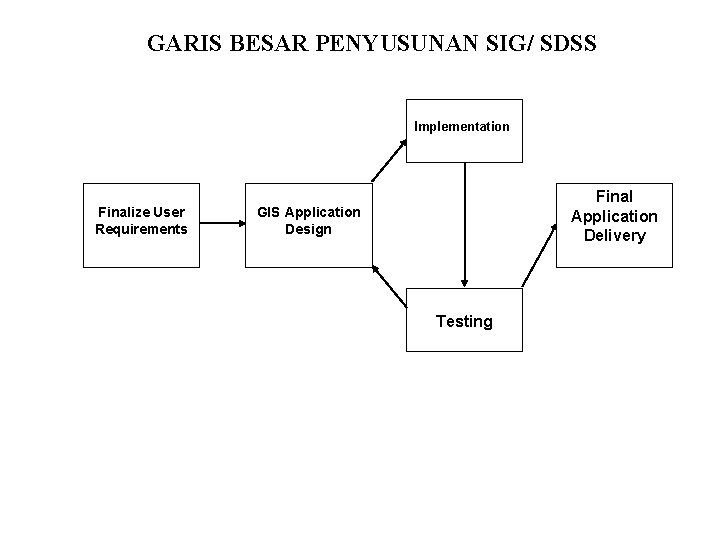 GARIS BESAR PENYUSUNAN SIG/ SDSS Implementation Finalize User Requirements Final Application Delivery GIS Application