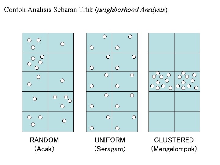 Contoh Analisis Sebaran Titik (neighborhood Analysis) RANDOM (Acak) UNIFORM (Seragam) CLUSTERED (Mengelompok) 