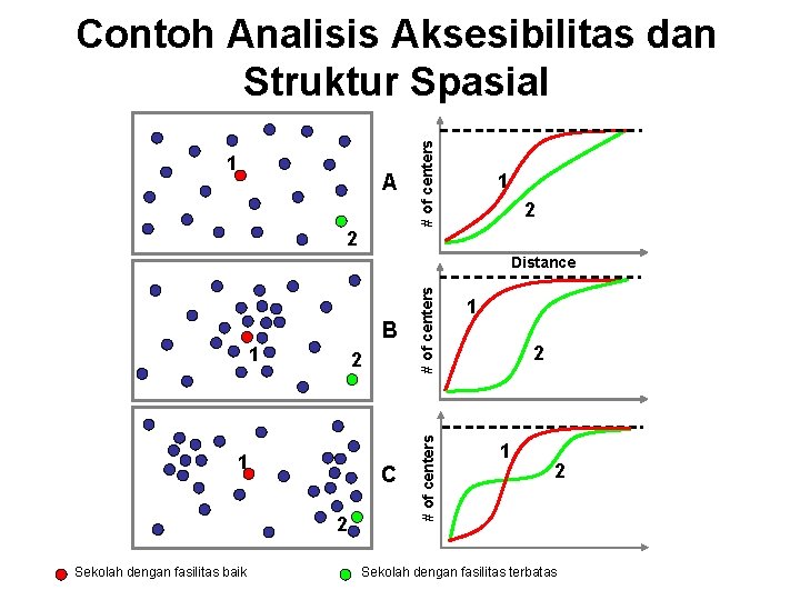 1 A # of centers Contoh Analisis Aksesibilitas dan Struktur Spasial 1 2 2