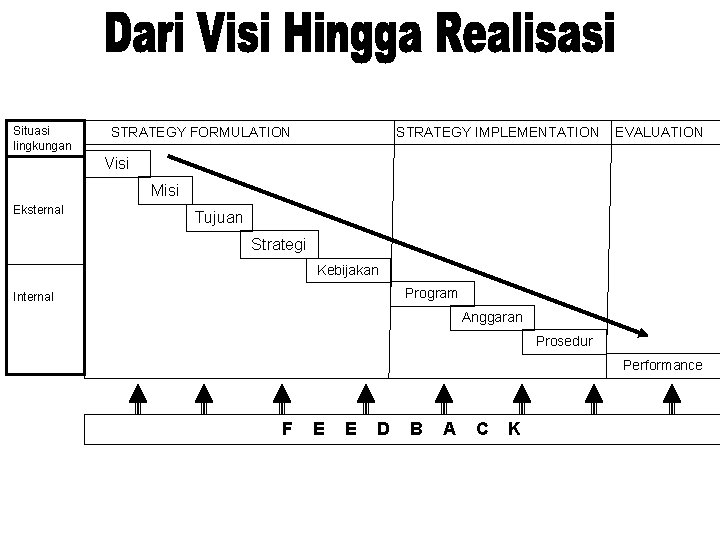 Situasi lingkungan STRATEGY FORMULATION STRATEGY IMPLEMENTATION EVALUATION Visi Misi Eksternal Tujuan Strategi Kebijakan Program