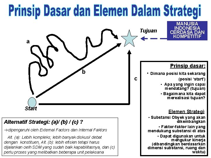 Tujuan a Prinsip dasar: b c Start Alternatif Strategi: (a)/ (b) / (c) ?