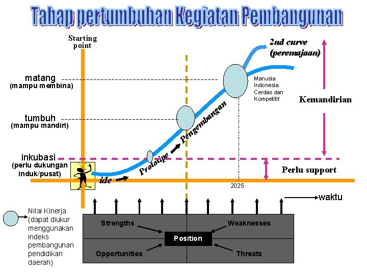 Starting point 2 nd curve (peremajaan) matang Manusia Indonesia Cerdas dan Kompetitif (mampu membina)