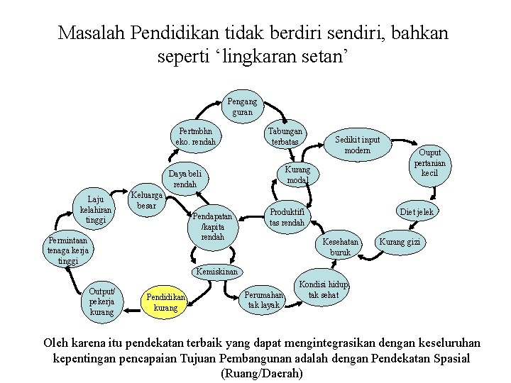 Masalah Pendidikan tidak berdiri sendiri, bahkan seperti ‘lingkaran setan’ Pengang guran Pertmbhn eko. rendah Masalah Pendidikan tidak berdiri sendiri, bahkan seperti ‘lingkaran setan’ Pengang guran Pertmbhn eko. rendah