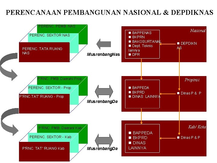 PERENCANAAN PEMBANGUNAN NASIONAL & DEPDIKNAS PERENC. PEMB. NAS PERENC. SEKTOR NAS PERENC. TATA RUANG