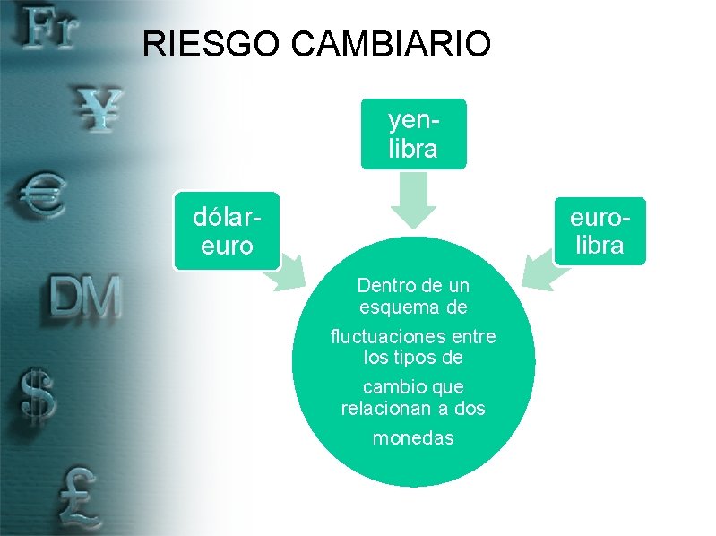 RIESGO CAMBIARIO yenlibra dólareurolibra Dentro de un esquema de fluctuaciones entre los tipos de