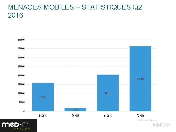 MENACES MOBILES – STATISTIQUES Q 2 2016 13 