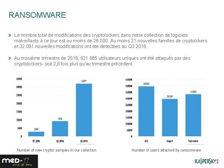 RANSOMWARE Le nombre total de modifications des cryptolockers dans notre collection de logiciels malveillants