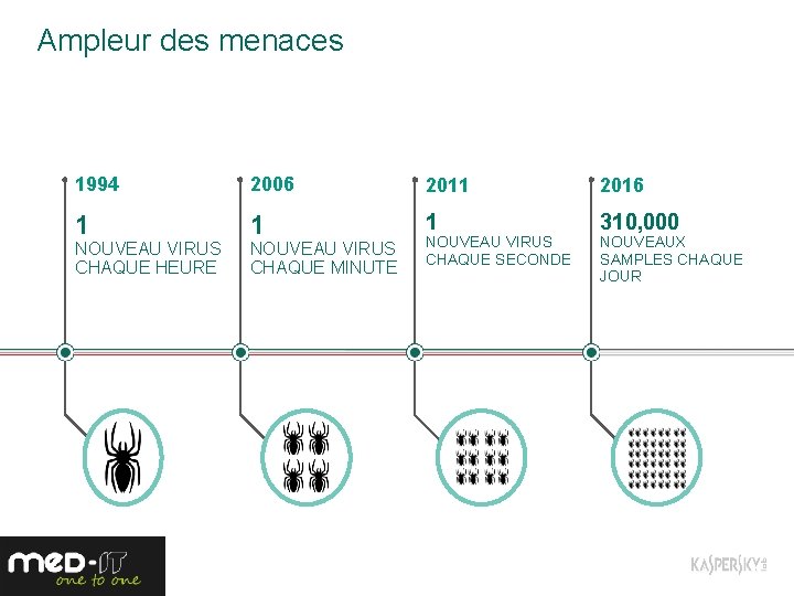 Ampleur des menaces 1994 2006 2011 2016 1 1 1 310, 000 NOUVEAU VIRUS