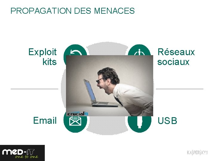 PROPAGATION DES MENACES Exploit kits Email 4 Réseaux sociaux USB 