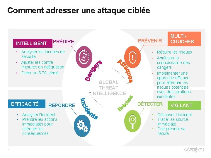 Comment adresser une attaque ciblée INTELLIGENT PRÉVENIR PRÉDIRE • Analyser les lacunes de sécurité