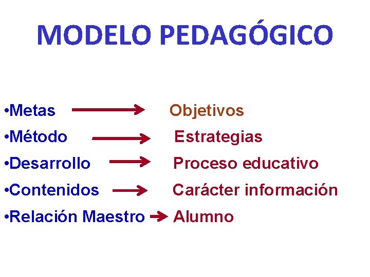MODELO PEDAGÓGICO • Metas Objetivos • Método Estrategias • Desarrollo Proceso educativo • Contenidos