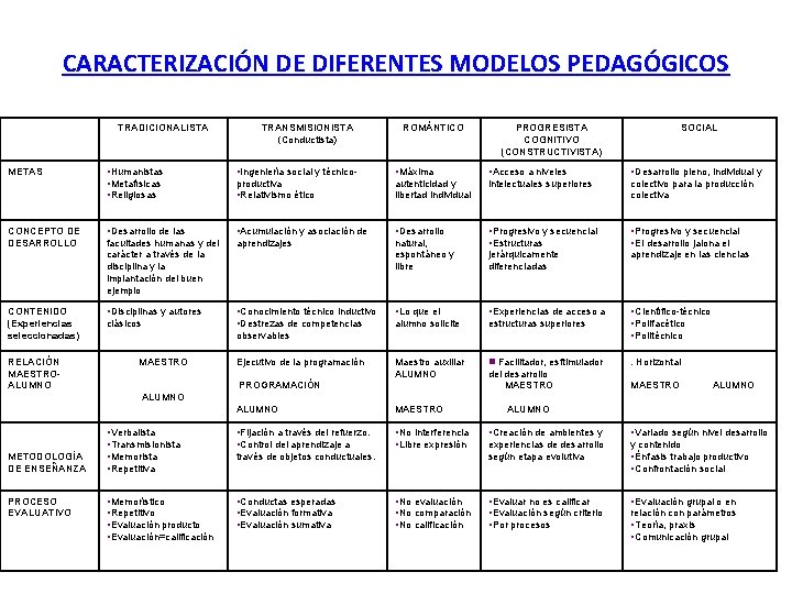 CARACTERIZACIÓN DE DIFERENTES MODELOS PEDAGÓGICOS TRADICIONALISTA TRANSMISIONISTA (Conductista) ROMÁNTICO PROGRESISTA COGNITIVO (CONSTRUCTIVISTA) SOCIAL METAS