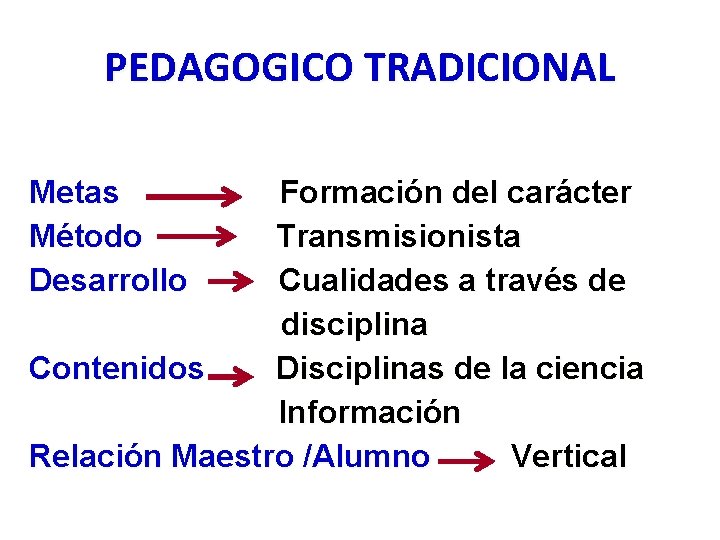 PEDAGOGICO TRADICIONAL Metas Método Desarrollo Formación del carácter Transmisionista Cualidades a través de disciplina