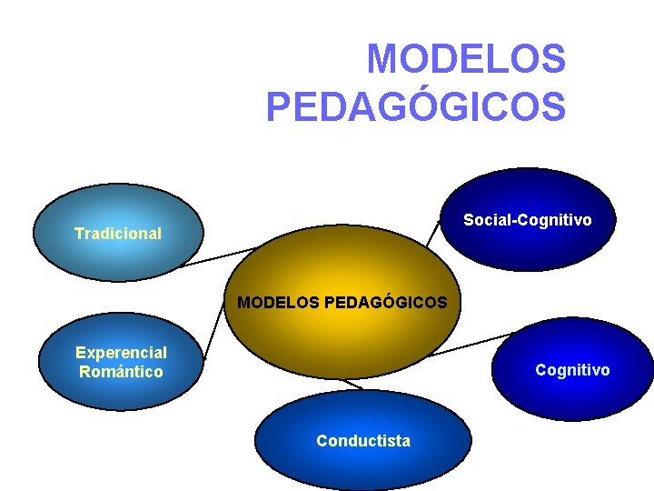 MODELOS PEDAGÓGICOS Social-Cognitivo Tradicional MODELOS PEDAGÓGICOS Experencial Romántico Cognitivo Conductista 