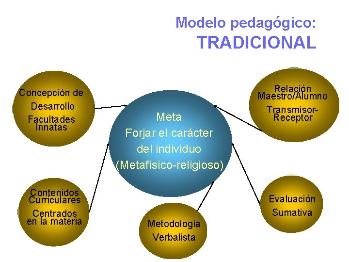 Modelo pedagógico: TRADICIONAL Concepción de Desarrollo Facultades Innatas Contenidos Curriculares Centrados en la materia