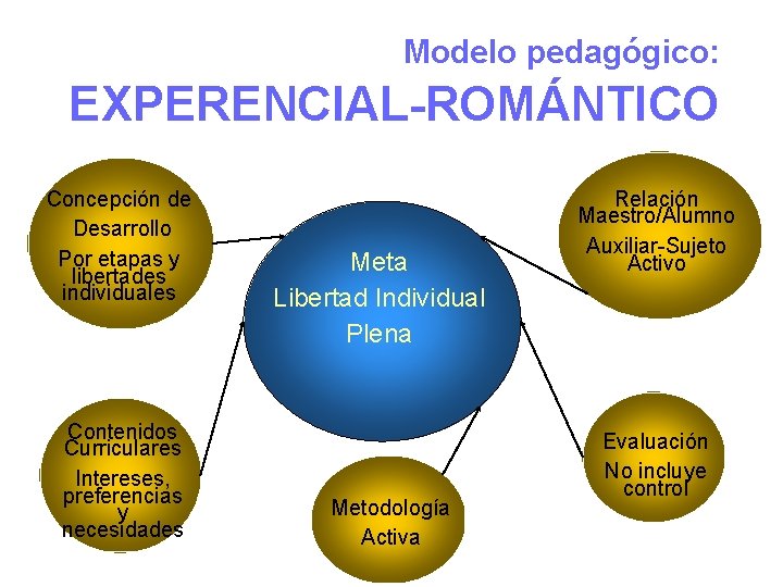 Modelo pedagógico: EXPERENCIAL-ROMÁNTICO Concepción de Desarrollo Por etapas y libertades individuales Contenidos Curriculares Intereses,