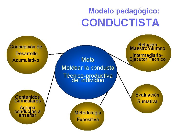 Modelo pedagógico: CONDUCTISTA Concepción de Desarrollo Acumulativo Contenidos Curriculares Agrupa conductas a enseñar Meta