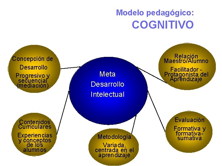 Modelo pedagógico: COGNITIVO Concepción de Desarrollo Progresivo y secuencial (mediación) Contenidos Curriculares Experiencias y