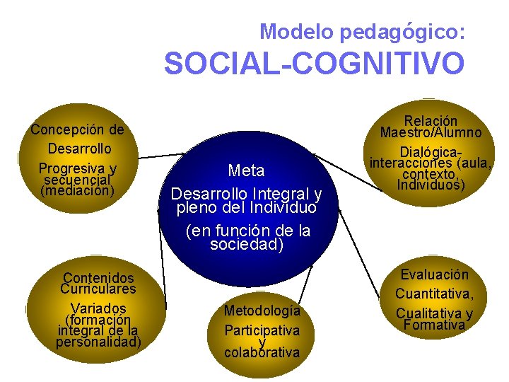 Modelo pedagógico: SOCIAL-COGNITIVO Concepción de Desarrollo Progresiva y secuencial (mediación) Contenidos Curriculares Variados (formación