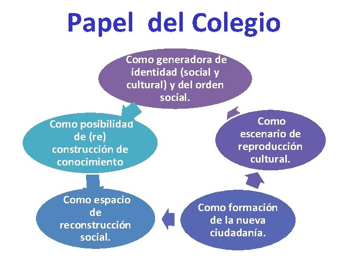 Papel del Colegio Como generadora de identidad (social y cultural) y del orden social.