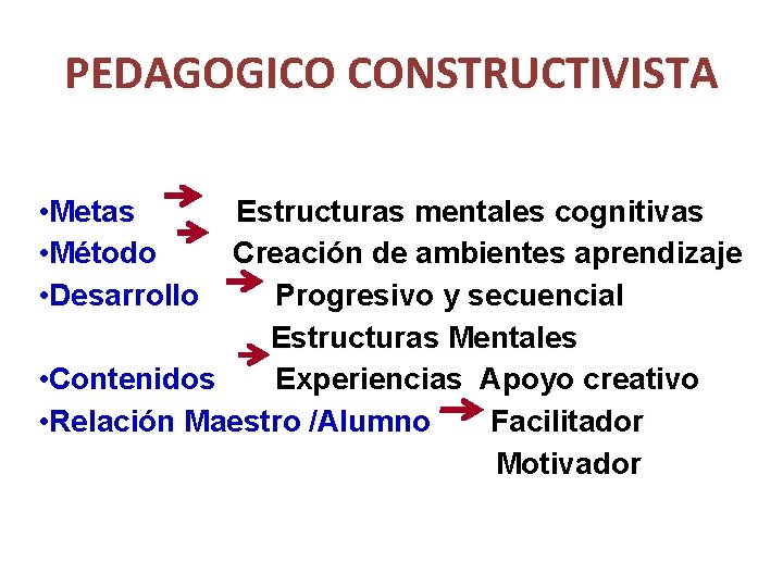 PEDAGOGICO CONSTRUCTIVISTA • Metas • Método • Desarrollo Estructuras mentales cognitivas Creación de ambientes