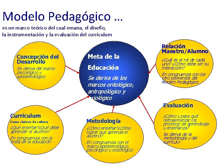 Modelo Pedagógico … es un marco teórico del cual emana, el diseño, la instrumentación