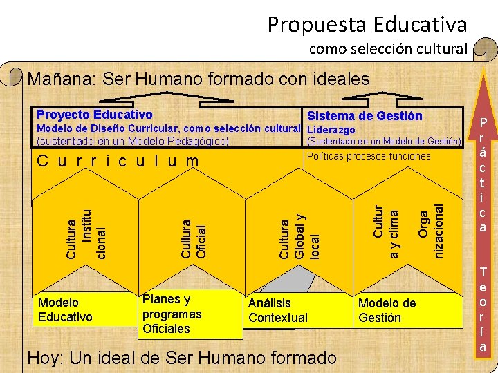 Propuesta Educativa como selección cultural Mañana: Ser Humano formado con ideales Proyecto Educativo Sistema