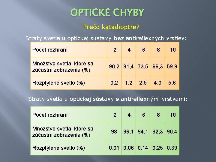 OPTICKÉ CHYBY Prečo katadioptre? Straty svetla u optickej sústavy bez antireflexných vrstiev: Počet rozhraní