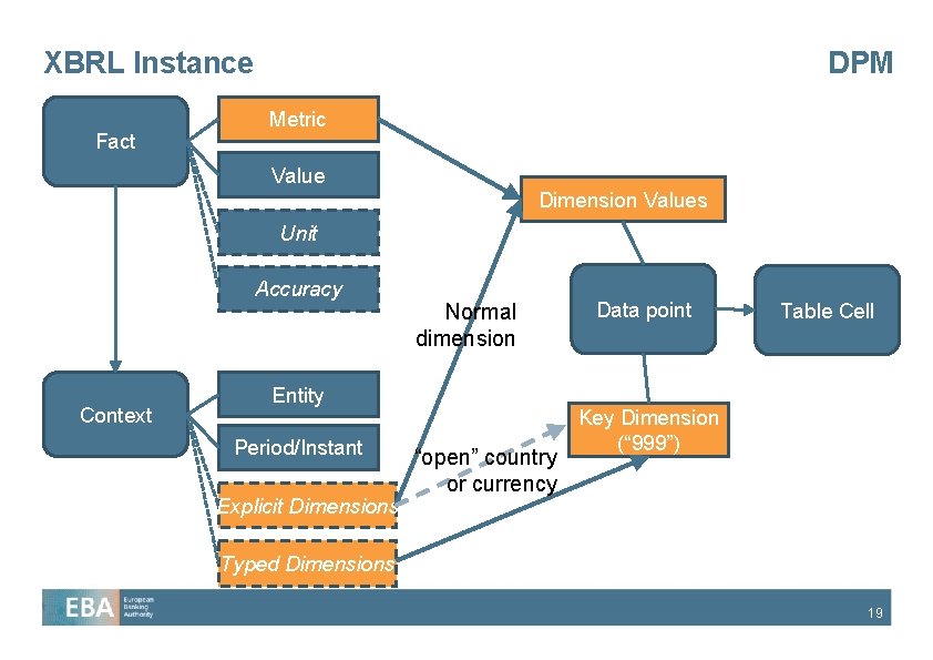 XBRL Instance Fact DPM Metric Value Dimension Values Unit Accuracy Context Normal dimension Entity