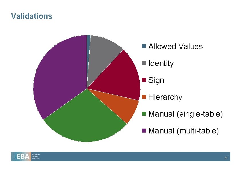 Validations Allowed Values Identity Sign Hierarchy Manual (single-table) Manual (multi-table) 21 