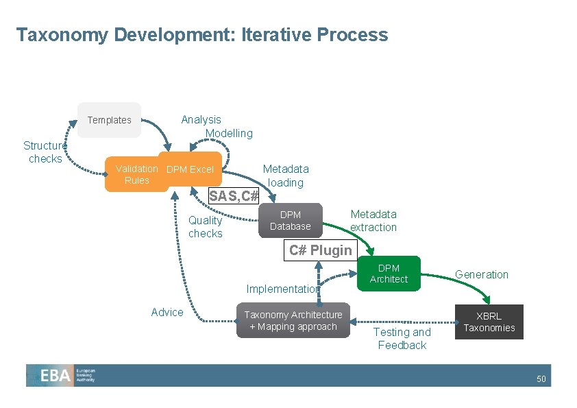 Taxonomy Development: Iterative Process Templates Structure checks Analysis Modelling Validation DPM Excel Rules SAS,