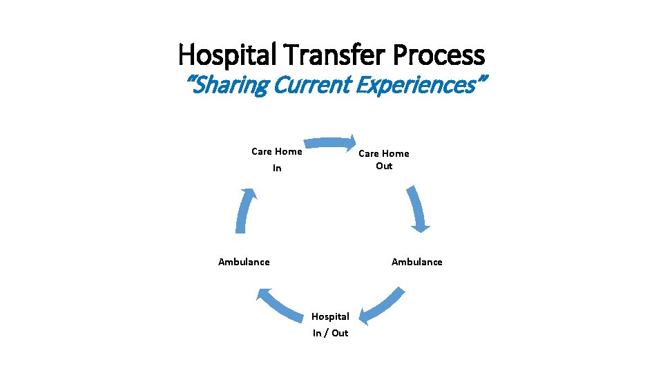 Hospital Transfer Process “Sharing Current Experiences” Care Home In Care Home Out Ambulance Hospital