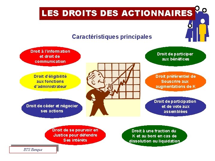 LES DROITS DES ACTIONNAIRES Caractéristiques principales Droit à l’information et droit de communication Droit