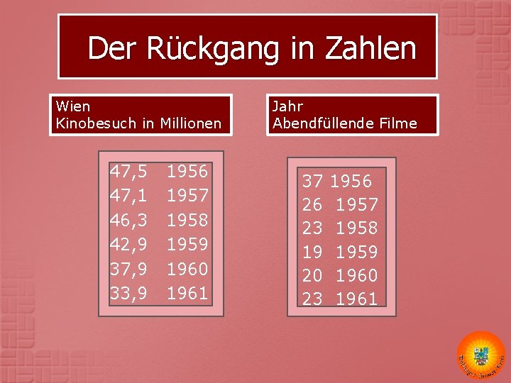 Der Rückgang in Zahlen Wien Kinobesuch in Millionen 47, 5 47, 1 46, 3 Der Rückgang in Zahlen Wien Kinobesuch in Millionen 47, 5 47, 1 46, 3